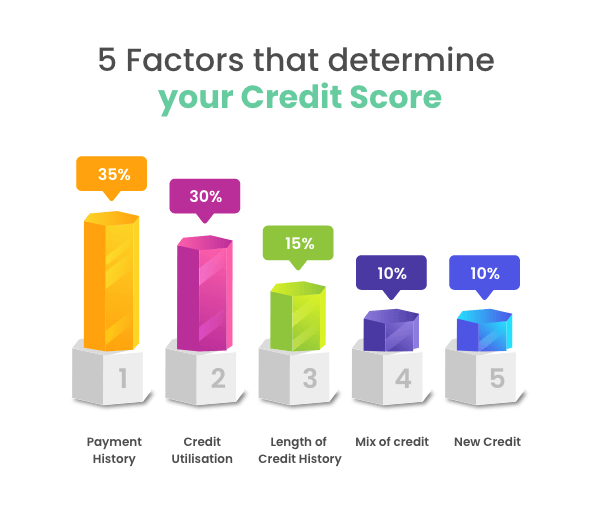 5 factors affecting your credit score