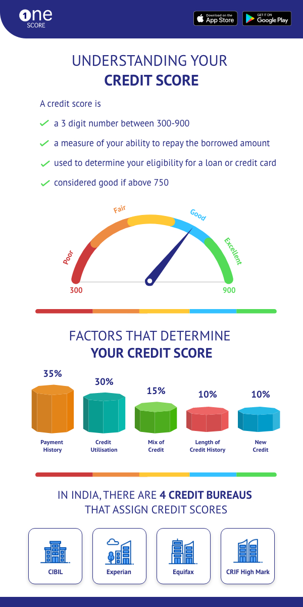 Understanding Your Credit Score and Factors Affecting It