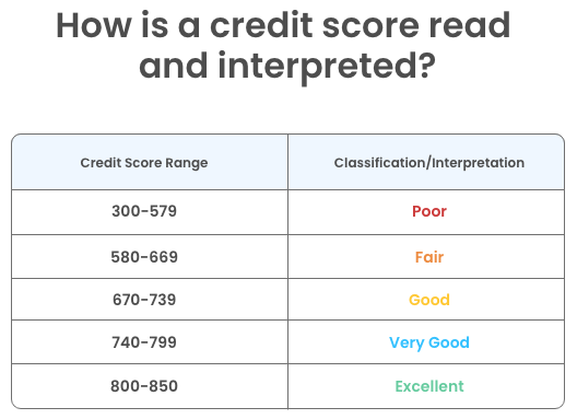 credit score range